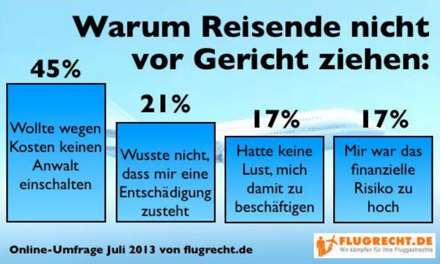 warum reisende nicht vor Gericht ziehen: Flugrecht